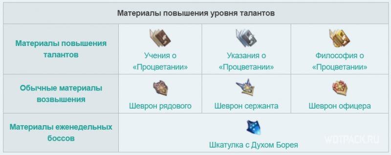 Индивидуальные материалы для прокачки талантов Нин Гуан