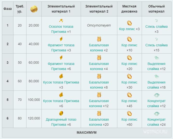 Zhongli's Ascension Materials Table