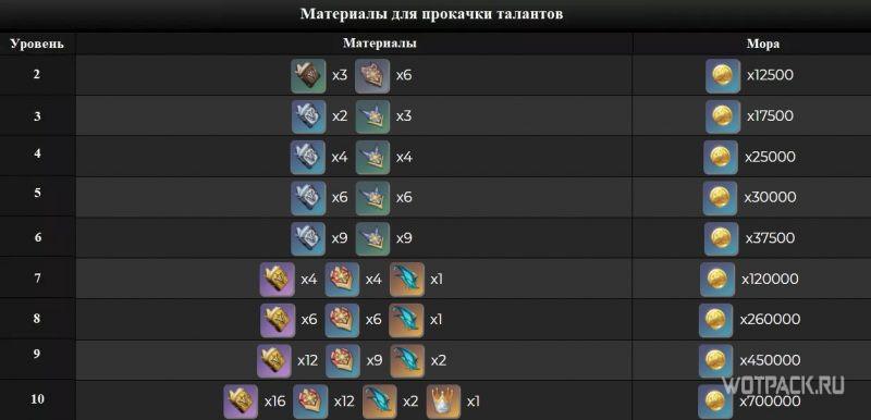Materials for leveling Dilyuk's talents