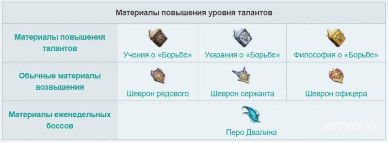 Names of materials for leveling Dilyuk's talents