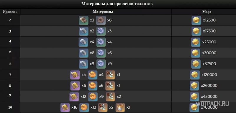 Материалы для прокачки талантов Янь Фэй