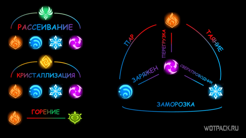 Элементальные реакции в Genshin Impact