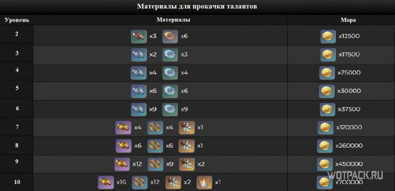 Материалы для прокачки талантов Аяки Genshin Impact
