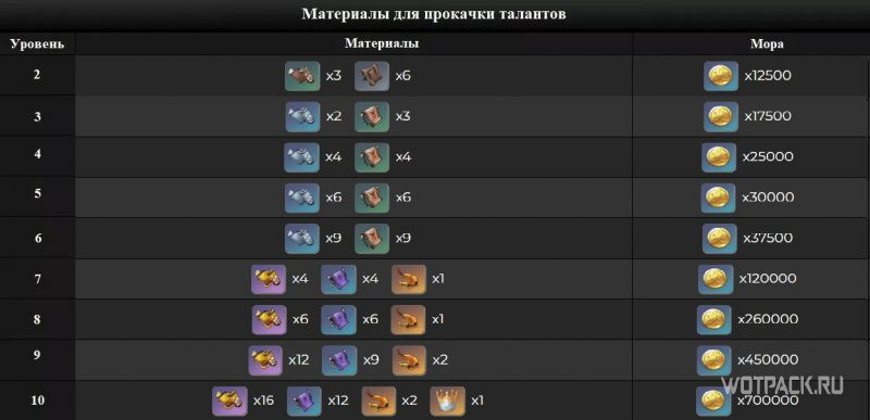 Материалы для прокачки талантов Йомии