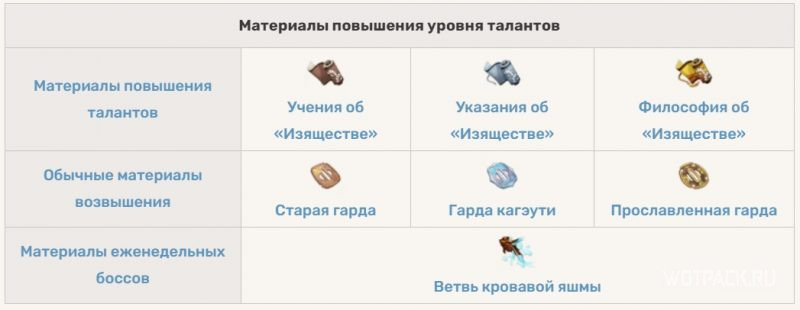 Названия материалов для прокачки талантов Аяки в Genshin Impact