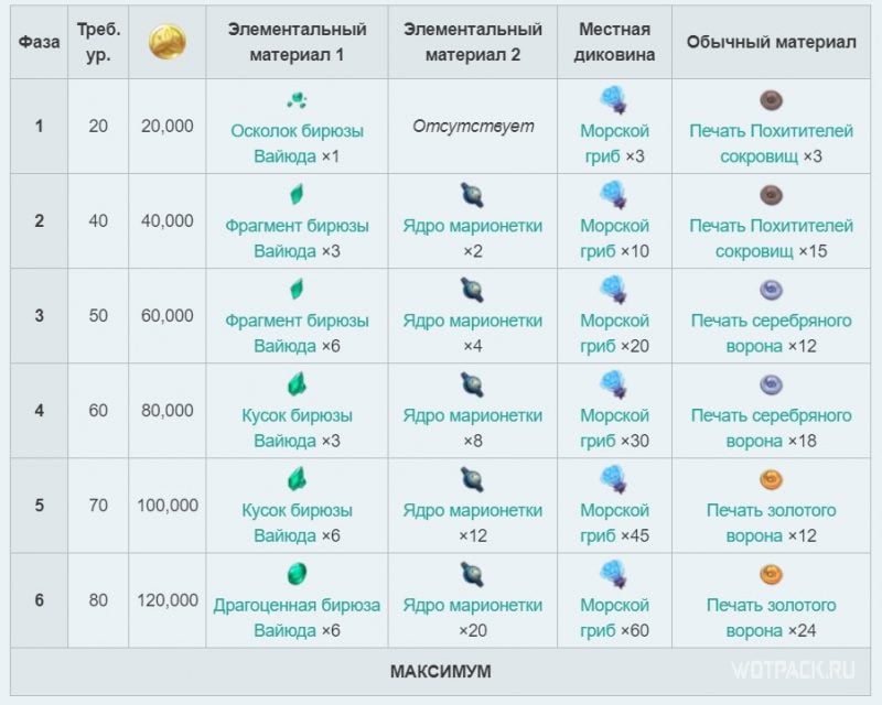Материалы для возвышения Кадзухи