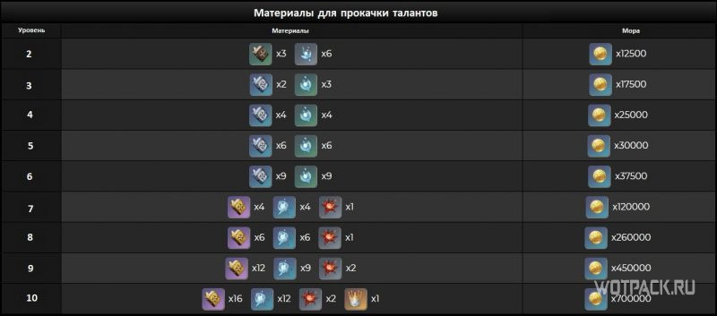 Материалы для прокачки талантов Элой