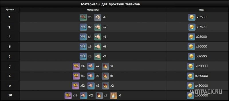 Материалы для прокачки талантов Сары Genshin Impact