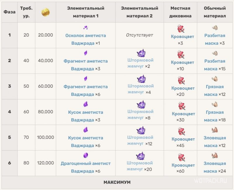 Материалы для возвышения Кудзё Сары Genshin Impact