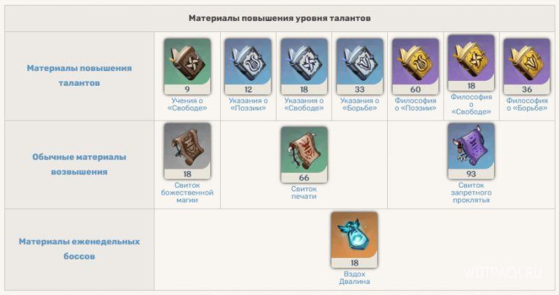Названия материалов для прокачки талантов Анемо Путешественников Genshin Impact