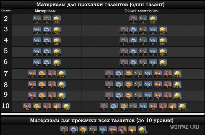 Материалы для прокачки талантов Сиканоин Хэйдзо в Genshin Impact