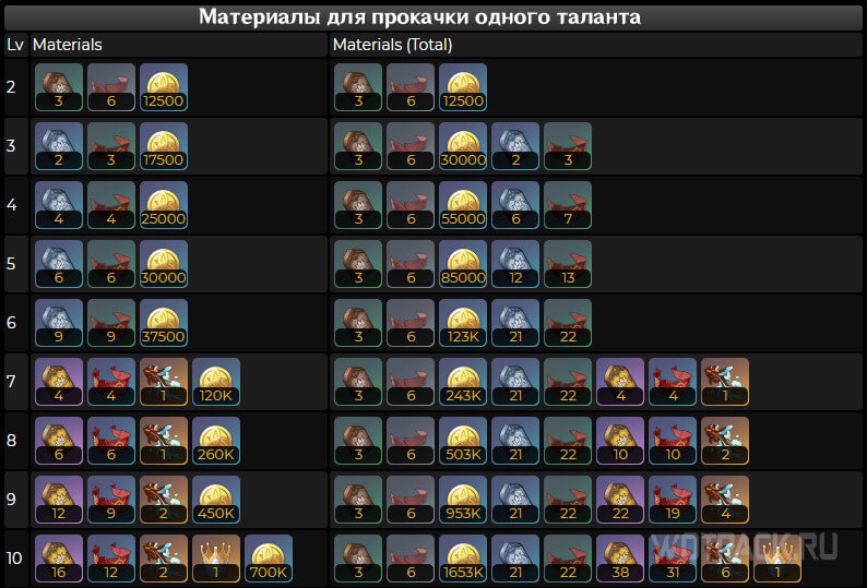 Таланты Дори