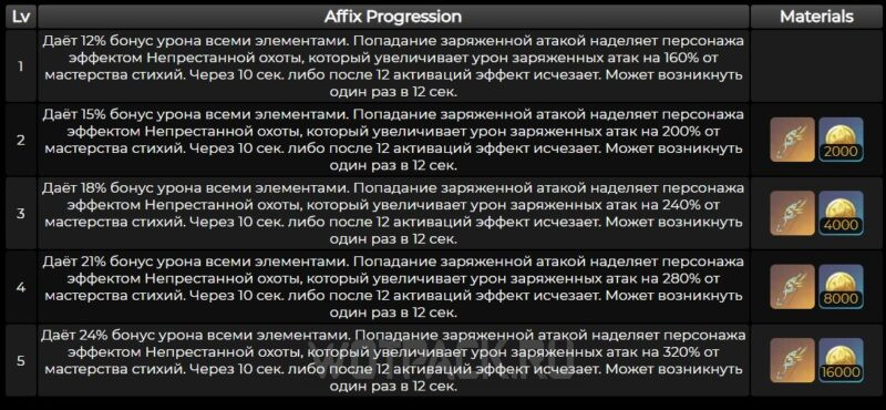 Пробуждения лука