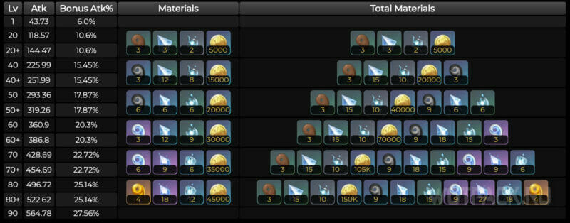 Exalted resource table
