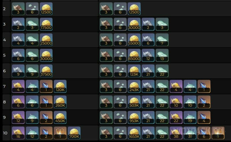Zhongli talent upgrade table