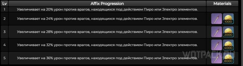 Характеристики на разных рангах оружия