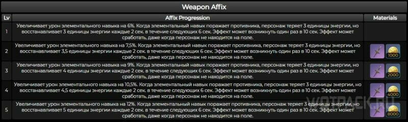 Характеристики пробуждения Крест-копья Китаин