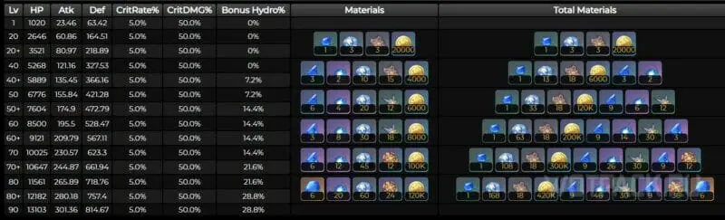 Table of Materials for Tartaglia's Elevation