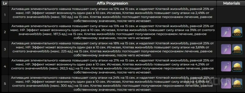 Уровни пробуждения оружия