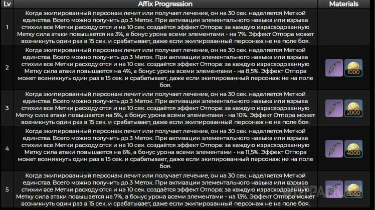 Статы возвышения оружия