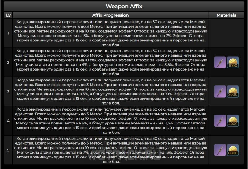 Уровни пробуждения Бура рудоискателя
