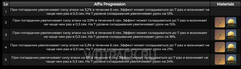 Уровни пробуждений оружия